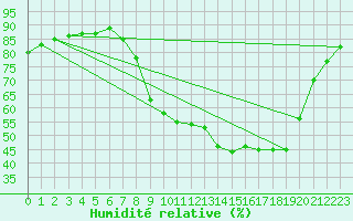 Courbe de l'humidit relative pour Herserange (54)