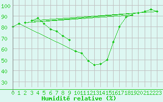 Courbe de l'humidit relative pour Sjenica