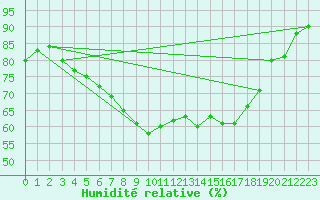 Courbe de l'humidit relative pour Takle