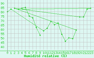 Courbe de l'humidit relative pour Six-Fours (83)