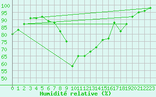 Courbe de l'humidit relative pour Cannes (06)