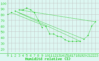 Courbe de l'humidit relative pour Epinal (88)