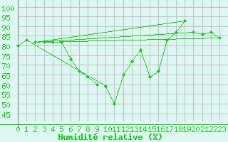 Courbe de l'humidit relative pour Santa Maria, Val Mestair