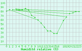 Courbe de l'humidit relative pour Remada