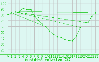 Courbe de l'humidit relative pour Oehringen
