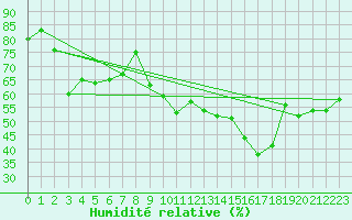 Courbe de l'humidit relative pour Marignane (13)