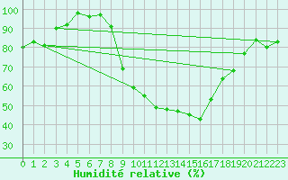 Courbe de l'humidit relative pour Fribourg (All)