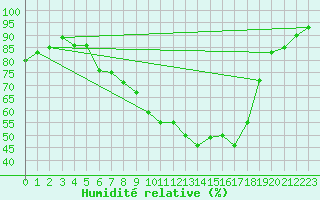 Courbe de l'humidit relative pour Weihenstephan