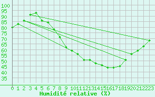 Courbe de l'humidit relative pour Bassum