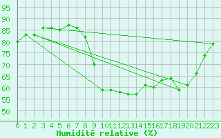 Courbe de l'humidit relative pour Ajaccio - Campo dell'Oro (2A)