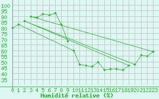 Courbe de l'humidit relative pour Blesmes (02)