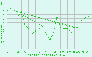Courbe de l'humidit relative pour Oviedo