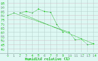 Courbe de l'humidit relative pour Saint Jean - Saint Nicolas (05)