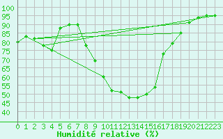 Courbe de l'humidit relative pour Szecseny