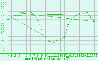 Courbe de l'humidit relative pour Les Eplatures - La Chaux-de-Fonds (Sw)
