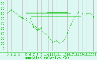 Courbe de l'humidit relative pour Simplon-Dorf