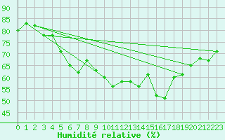 Courbe de l'humidit relative pour Asikkala Pulkkilanharju