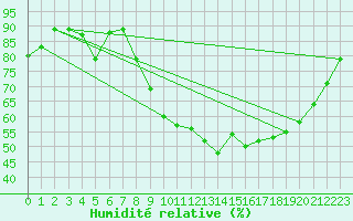Courbe de l'humidit relative pour Isle-sur-la-Sorgue (84)