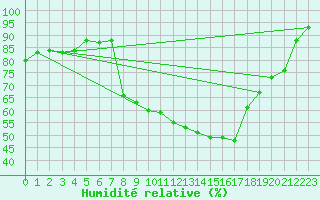 Courbe de l'humidit relative pour Egolzwil