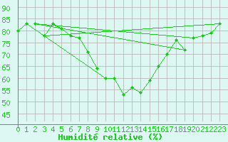 Courbe de l'humidit relative pour Krangede