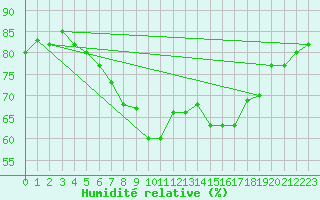 Courbe de l'humidit relative pour Waddington