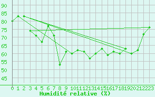 Courbe de l'humidit relative pour Slatteroy Fyr