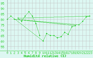 Courbe de l'humidit relative pour Bastia (2B)