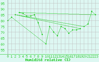 Courbe de l'humidit relative pour Ajaccio - Campo dell'Oro (2A)