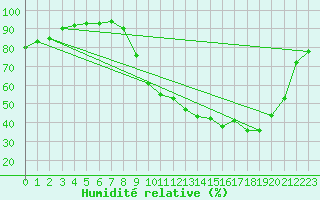 Courbe de l'humidit relative pour Sandillon (45)