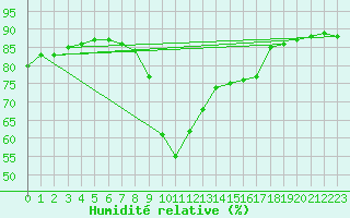 Courbe de l'humidit relative pour Saint-Nazaire-d'Aude (11)
