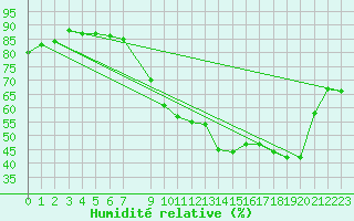 Courbe de l'humidit relative pour Saint-Hubert (Be)
