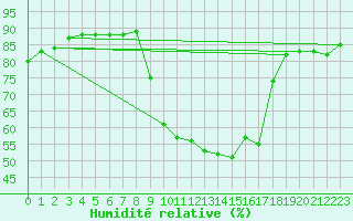 Courbe de l'humidit relative pour Abbeville - Hpital (80)