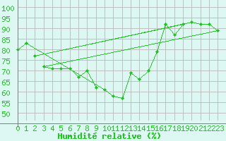 Courbe de l'humidit relative pour Aix-la-Chapelle (All)