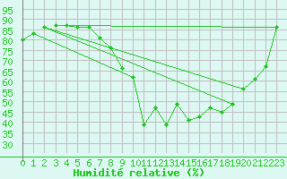 Courbe de l'humidit relative pour Lons-le-Saunier (39)