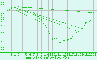 Courbe de l'humidit relative pour Ramsau / Dachstein