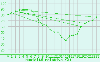 Courbe de l'humidit relative pour Stuttgart / Schnarrenberg