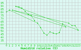 Courbe de l'humidit relative pour Nyon-Changins (Sw)