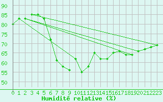 Courbe de l'humidit relative pour Conca (2A)