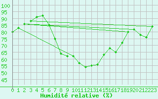 Courbe de l'humidit relative pour Oehringen