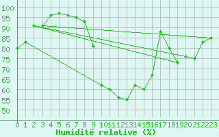 Courbe de l'humidit relative pour Ernage (Be)