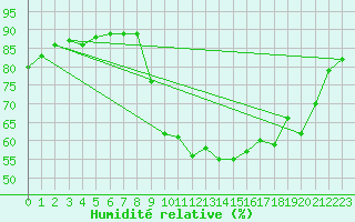 Courbe de l'humidit relative pour Pointe de Socoa (64)