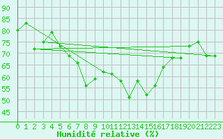 Courbe de l'humidit relative pour Westdorpe Aws