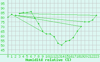 Courbe de l'humidit relative pour Freudenstadt