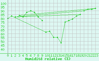 Courbe de l'humidit relative pour Les Eplatures - La Chaux-de-Fonds (Sw)