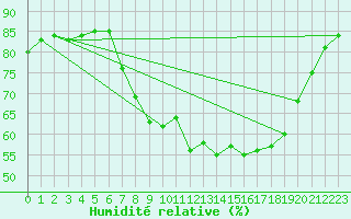 Courbe de l'humidit relative pour Strathallan