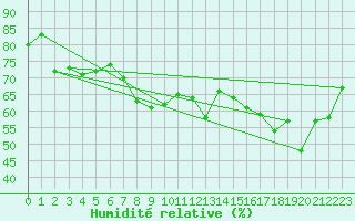 Courbe de l'humidit relative pour Fokstua Ii