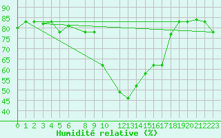 Courbe de l'humidit relative pour Decimomannu