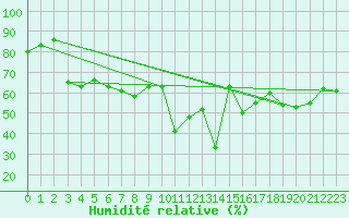 Courbe de l'humidit relative pour Vaderoarna