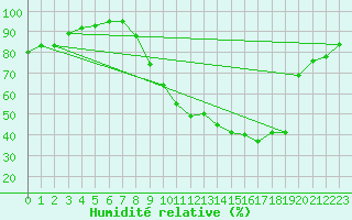 Courbe de l'humidit relative pour Crdoba Aeropuerto