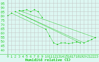 Courbe de l'humidit relative pour Le Bourget (93)